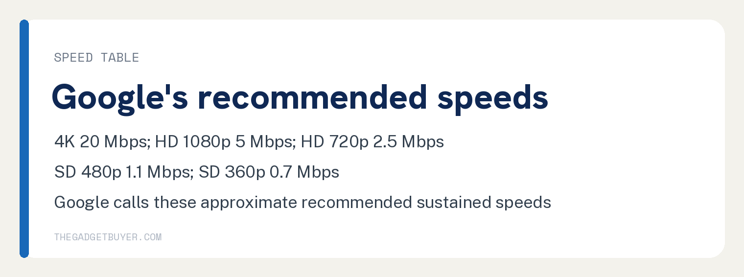 White card with Google's table of approximate speeds recommended to play each YouTube video resolution: 4K 20 Mbps, HD 1080p 5 Mbps, HD 720p 2.5 Mbps, SD 480p 1.1 Mbps, SD 360p 0.7 Mbps