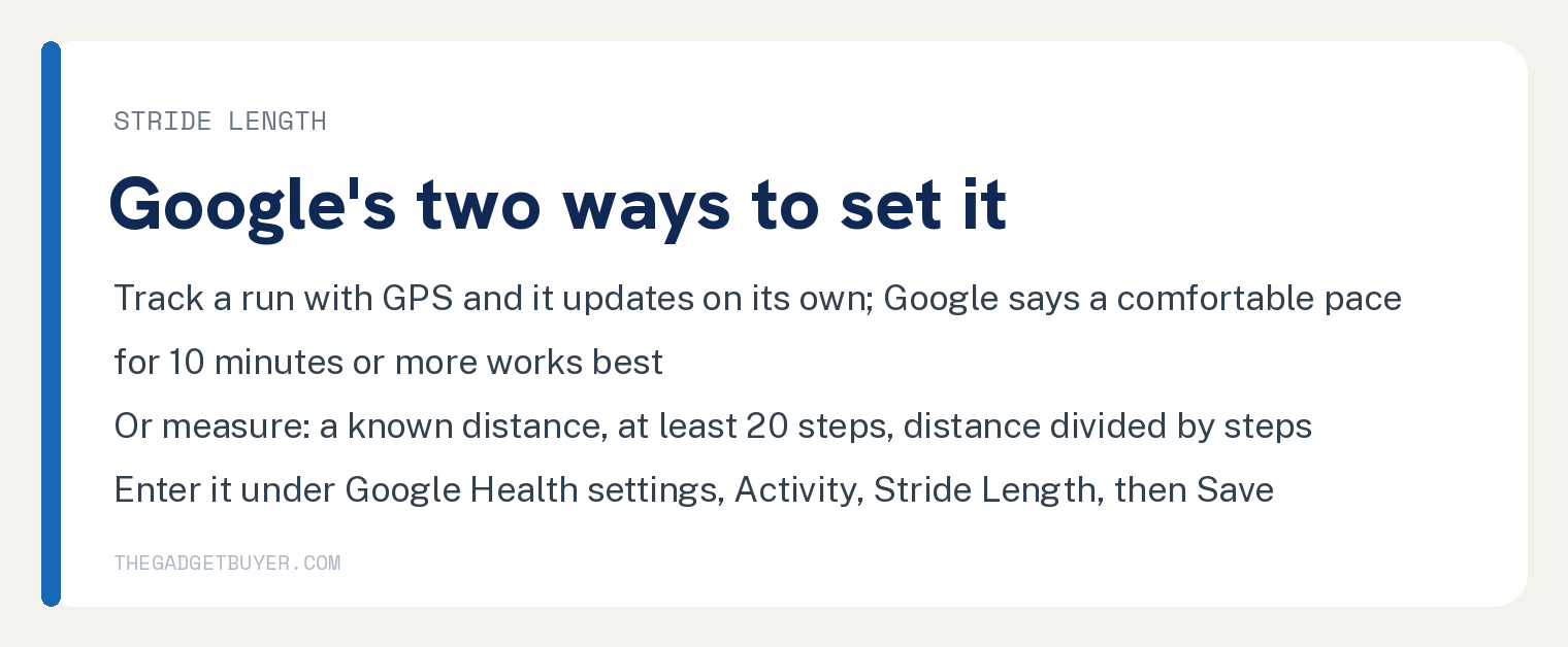 Fitbit Losing Steps? Google's Arm Swing Rule, Two Settings 3 White card on Fitbit stride length, Google's two ways to set it: track a run with GPS and it updates on its own, and Google says a comfortable pace for 10 minutes or more works best; or measure it over a known distance of at least 20 steps, dividing distance by steps; enter it under Google Health settings, Activity, Stride Length, then Save