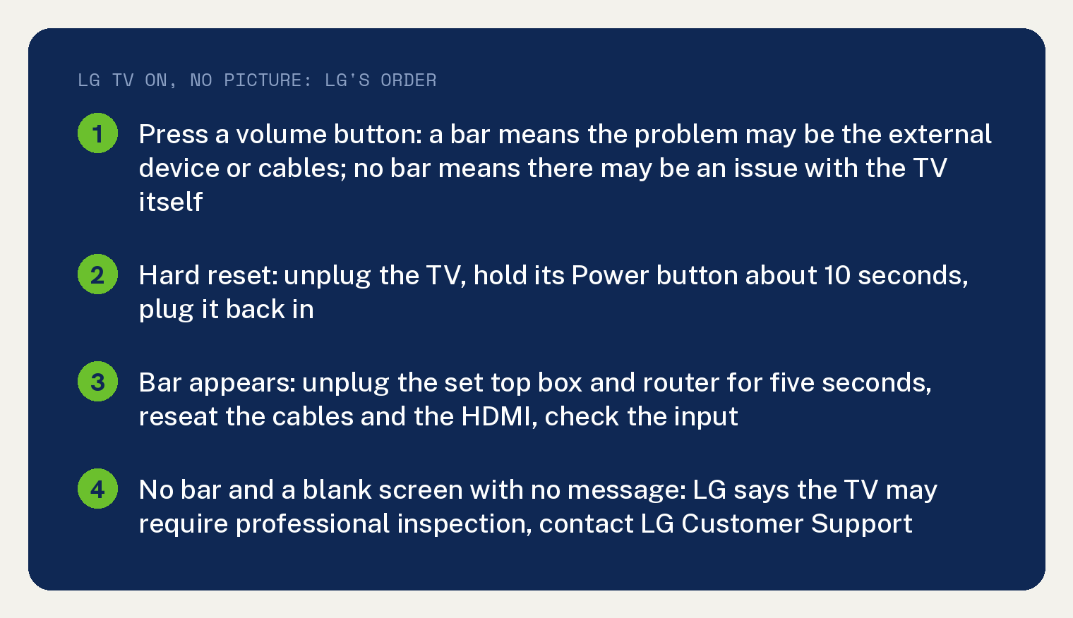 Navy summary card, LG TV on with no picture or sound, LG's order: press a volume button, a bar means the problem may be the external device or cables, no bar means there may be an issue with the TV itself; hard reset, unplug the TV, hold its Power button about 10 seconds, plug it back in; if the bar appears, unplug the set top box and router for five seconds, reseat the cables and the HDMI and check the input; no bar and a blank screen with no message, LG says the TV may require professional inspection, contact LG Customer Support.