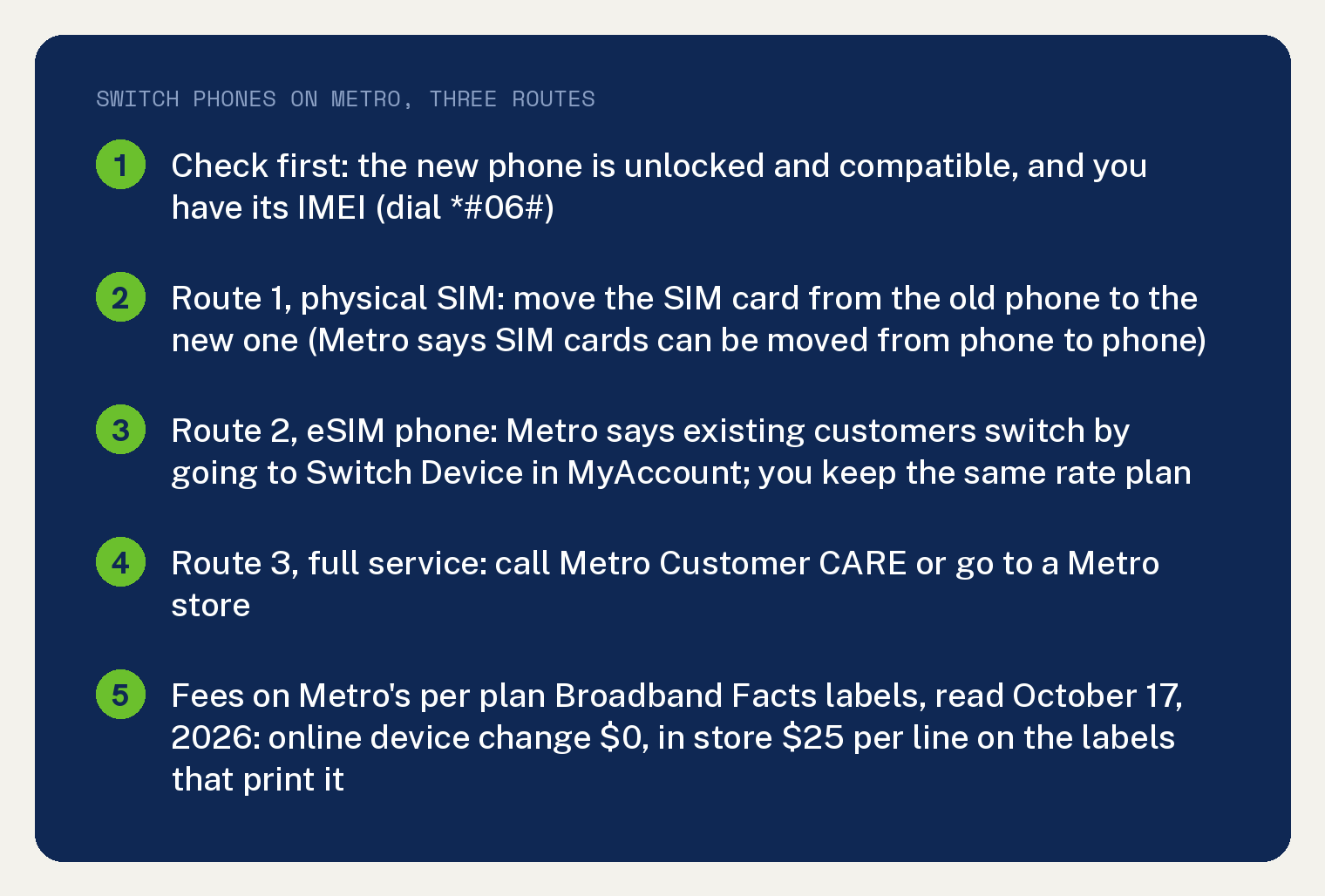 To Switch Phones on Metro, Move a SIM or Use Switch Device 1 Navy summary card with the three routes for switching phones on Metro by T-Mobile, joined from Metro's two pages: check first that the new phone is unlocked and compatible and have its IMEI by dialing star pound zero six pound; route 1 for a physical SIM, move the SIM card from the old phone to the new one, Metro says SIM cards can be moved from phone to phone; route 2 for an eSIM phone, Metro says existing customers switch by going to Switch Device in MyAccount and you keep the same rate plan; route 3 full service, call Metro Customer CARE or go to a Metro store; fees on Metro's per plan Broadband Facts labels read October 17, 2026, online device change $0 and in store $25 per line on the labels that print it