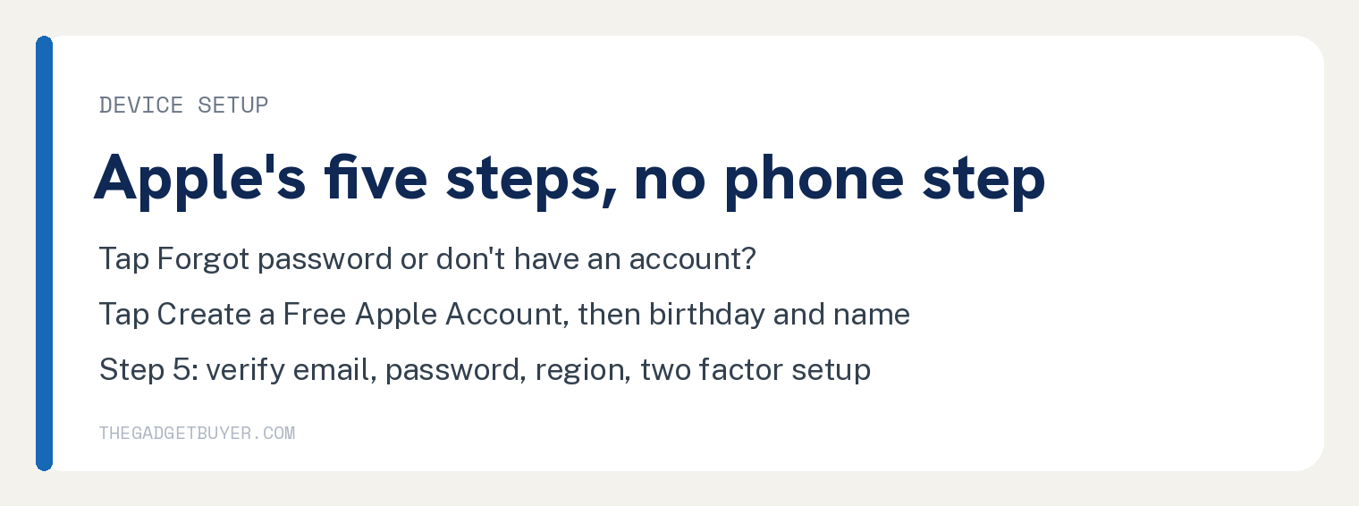 White card with Apple's five device setup steps under Create your Apple Account when you set up your device: tap Forgot password or don't have an account, tap Create a Free Apple Account, select your birthday and enter your name, provide your email address, then follow the onscreen steps to verify your email address, create a strong password, set your country or region, and set up two factor authentication, and step 5 ends If you choose to skip this step, you'll be prompted to do this later in Settings; no step in the list asks for a phone number