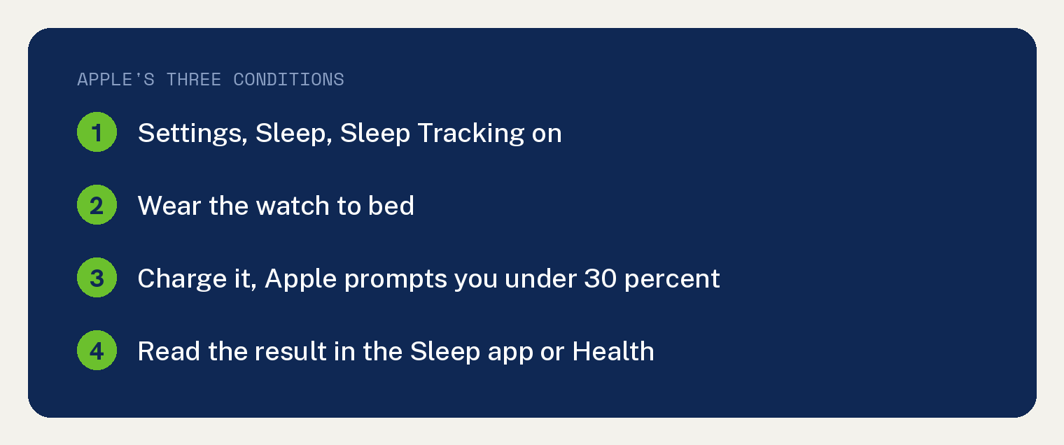 Apple Watch Not Tracking Sleep Means One Switch First 1 Summary card, Apple's three conditions for sleep tracking: Settings, Sleep, Sleep Tracking on; wear the watch to bed; charge it, Apple prompts you under 30 percent; read the result in the Sleep app or Health