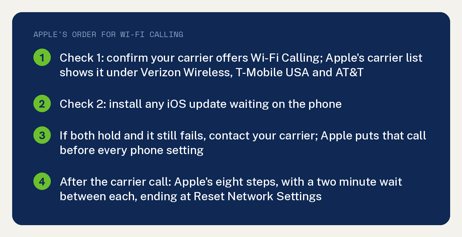 Navy summary card, Apple's order for Wi-Fi Calling: check 1, confirm your carrier offers Wi-Fi Calling, Apple's carrier list shows it under Verizon Wireless, T-Mobile USA and AT&T; check 2, install any iOS update waiting on the phone; if both hold and it still fails, contact your carrier, Apple puts that call before every phone setting; after the carrier call, Apple's eight steps with a two minute wait between each, ending at Reset Network Settings.