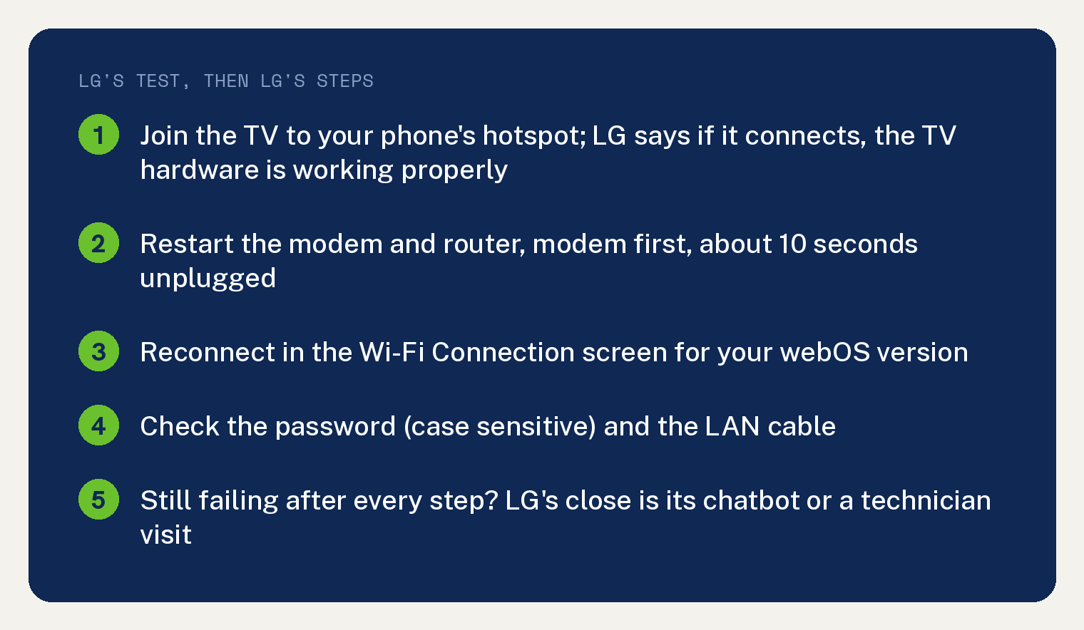 Navy summary card for an LG TV that says Wi-Fi is turned off, with LG's test and steps: join the TV to your phone's hotspot, and LG says if it connects the TV hardware is working properly; restart the modem and router, modem first, about 10 seconds unplugged; reconnect in the Wi-Fi Connection screen for your webOS version; check the password, which is case sensitive, and the LAN cable; if it still fails after every step, LG's close is its chatbot or a technician visit