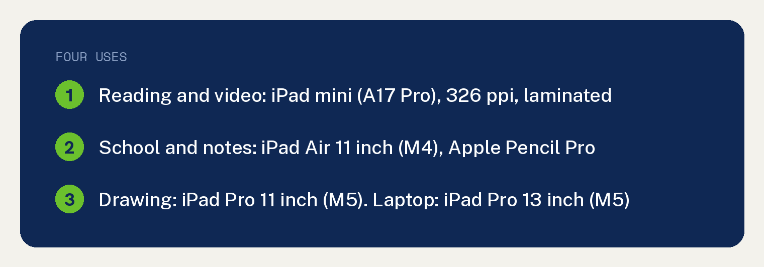Which iPad Should I Buy Comes Down to Four Uses 1 Summary card naming our four picks from Apple's compare page: iPad mini (A17 Pro) for reading and video with 326 ppi and a Fully laminated line, iPad Air 11 inch (M4) for school and notes with Apple Pencil Pro, iPad Pro 11 inch (M5) for drawing and iPad Pro 13 inch (M5) for laptop replacement.