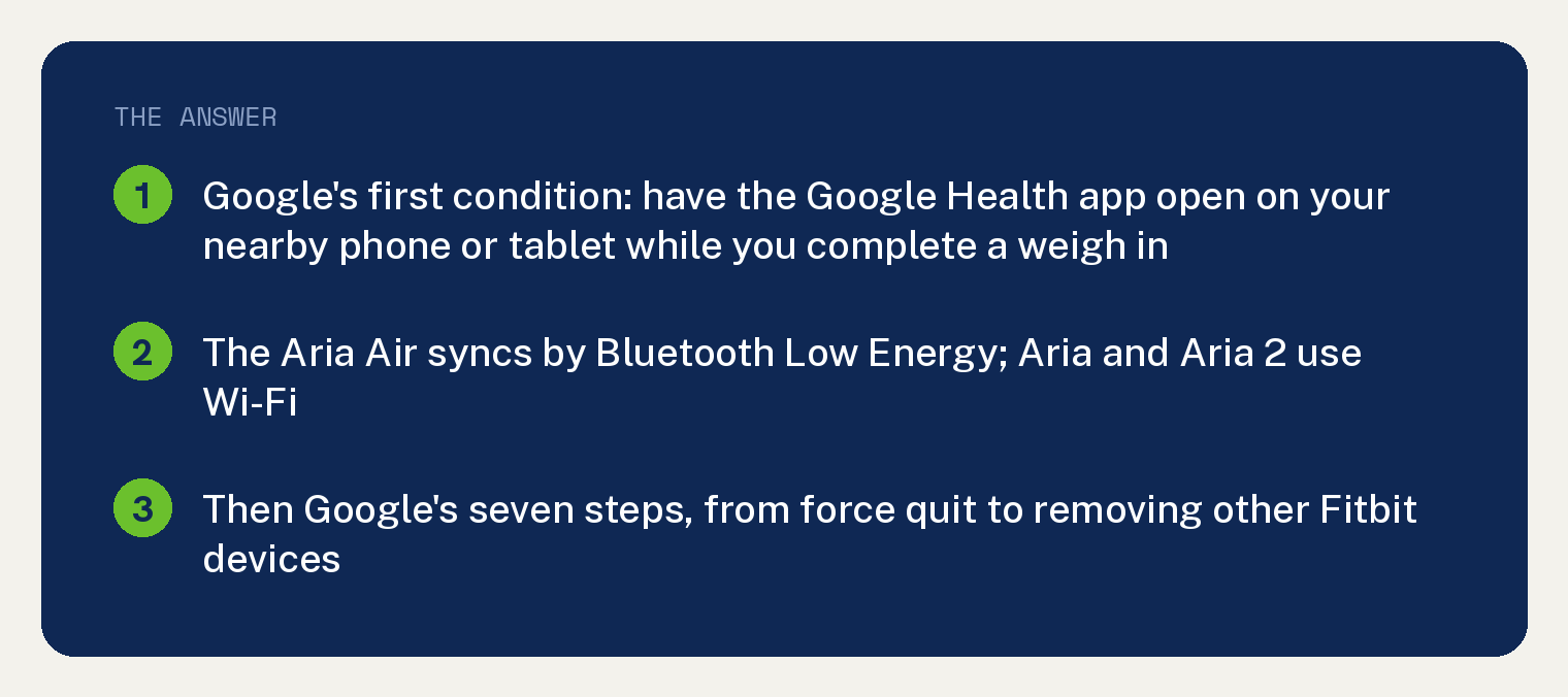 Aria Air Not Syncing Starts With the App Open on Your Phone 1 Navy summary card on an Aria Air not syncing: Google's first condition is to have the Google Health app open on your nearby phone or tablet while you complete a weigh in; Fitbit trackers, watches, and Fitbit Aria Air use Bluetooth Low Energy to sync while Fitbit Aria and Fitbit Aria 2 use Wi-Fi; then Google's seven troubleshooting steps from force quitting the app to removing other Fitbit devices