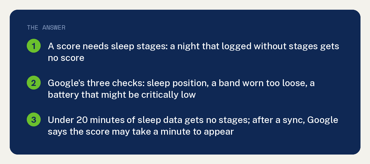 Google Health Sleep Score Missing Means No Sleep Stages Yet 1 Navy summary card on a Google Health sleep score missing: a score needs sleep stages, so a night that logged without stages gets no score; Google's three checks are sleep position, a band worn too loose, and a battery that might be critically low; under 20 minutes of sleep data gets no stages, and after a sync Google says the score may take a minute to appear