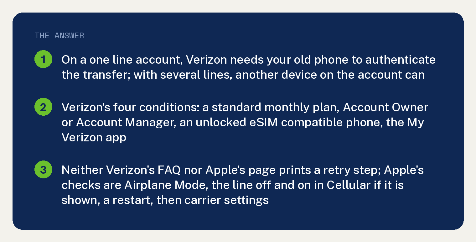 Navy summary card on a Verizon eSIM transfer not working: on a one line account Verizon needs your old phone to authenticate the transfer, and with several lines another device on the account can; Verizon's four conditions are a standard monthly plan, being the Account Owner or an Account Manager, an unlocked eSIM compatible phone and the My Verizon app; neither Verizon's FAQ nor Apple's page prints a retry step, and Apple's checks are Airplane Mode on and off, the line off and on in Cellular if it is shown, a restart, then the carrier settings