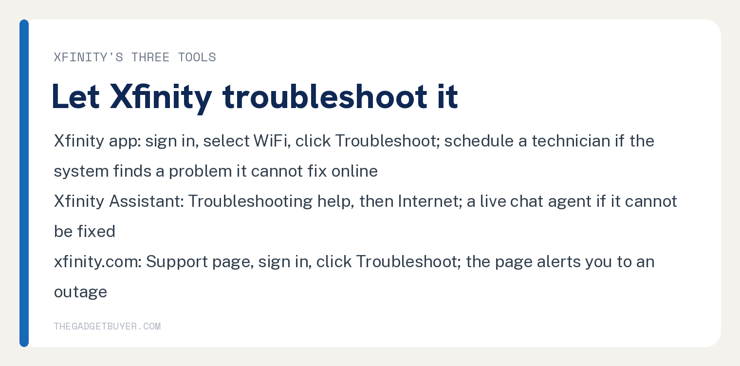 White card with Xfinity's three troubleshooting tools: the Xfinity app, where you sign in, select WiFi and click Troubleshoot, and Xfinity says to schedule a technician if its system finds a problem it cannot fix online; Xfinity Assistant, where you choose Troubleshooting help then Internet and can connect with a live chat agent if the issue cannot be fixed; and xfinity.com, where you go to the Support page, sign in and click Troubleshoot, and the page alerts you to an outage