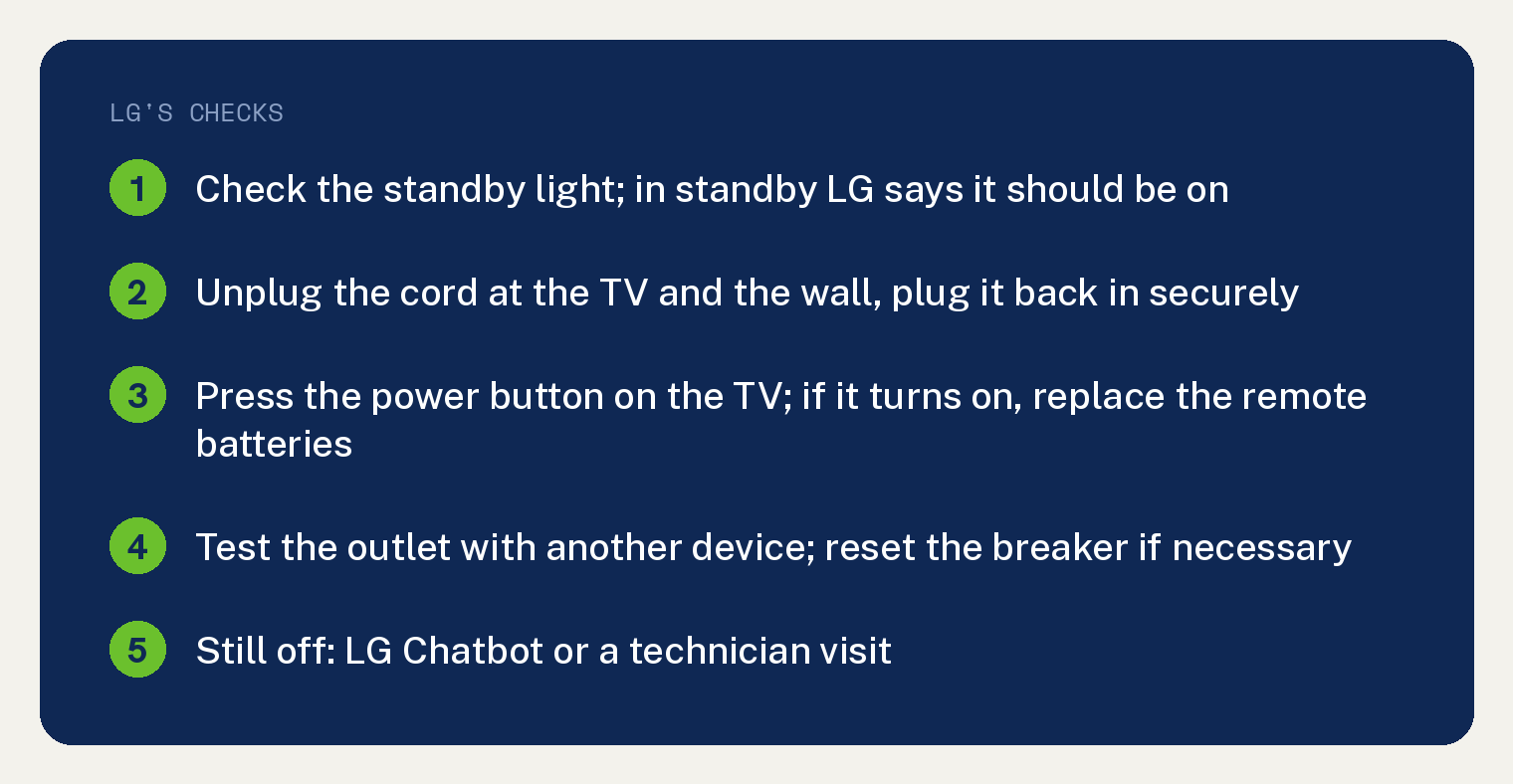 Why Your LG TV Won't Turn On, in LG's Own Six Steps 1 Navy summary card with LG's checks, in LG's order, for an LG TV that won't turn on: check the standby light, which LG says should be on in standby; unplug the power cord at the TV and the wall and plug it back in securely; press the power button on the TV itself and if it turns on replace the remote batteries; test the outlet with another device and reset the breaker if necessary; if it is still off, LG Chatbot or a technician visit