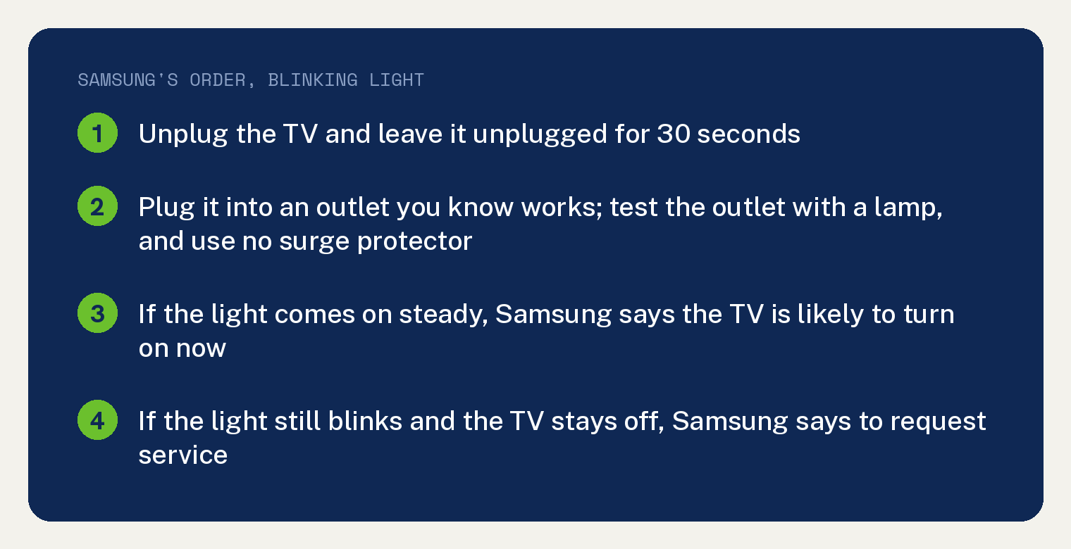 Navy summary card with Samsung's order for a Samsung TV that won't turn on with a blinking red light: unplug the TV and leave it unplugged for 30 seconds; plug it into an outlet you know works, test the outlet with a lamp and use no surge protector; if the light comes on steady, Samsung says the TV is likely to turn on now; if the light still blinks and the TV stays off, Samsung says to request service