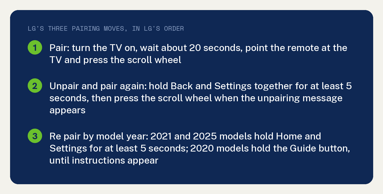 Navy summary card of LG's three Magic Remote pairing moves in LG's order: pair by turning the TV on, waiting about 20 seconds, pointing the remote at the TV and pressing the scroll wheel; unpair and pair again by holding Back and Settings together for at least 5 seconds, then pressing the scroll wheel when the unpairing message appears; re pair by model year, 2021 and 2025 models holding Home and Settings for at least 5 seconds and 2020 models holding the Guide button, until instructions appear