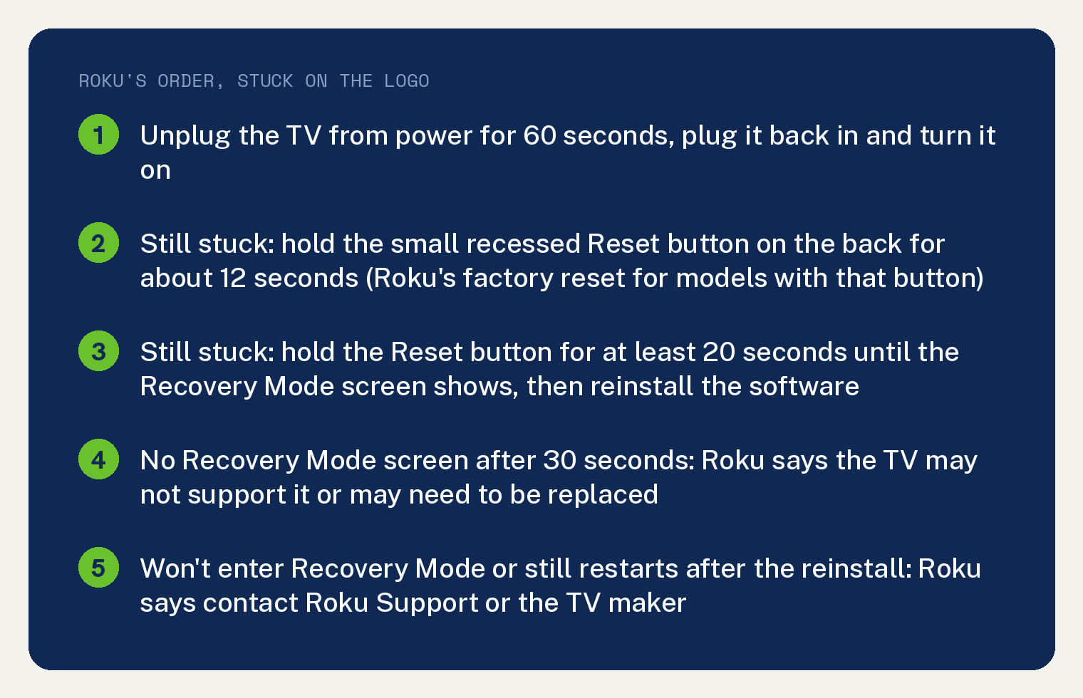 Navy summary card with Roku's order for a Roku TV stuck on the Roku screen: unplug the TV from power for 60 seconds, plug it back in and turn it on; if still stuck, hold the small recessed Reset button on the back for about 12 seconds, Roku's factory reset for models with that button; if still stuck, hold the Reset button for at least 20 seconds until the Recovery Mode screen shows, then reinstall the software; if no Recovery Mode screen appears after 30 seconds, Roku says the TV may not support it or may need to be replaced; if it won't enter Recovery Mode or still restarts after the reinstall, Roku says contact Roku Support or the TV maker