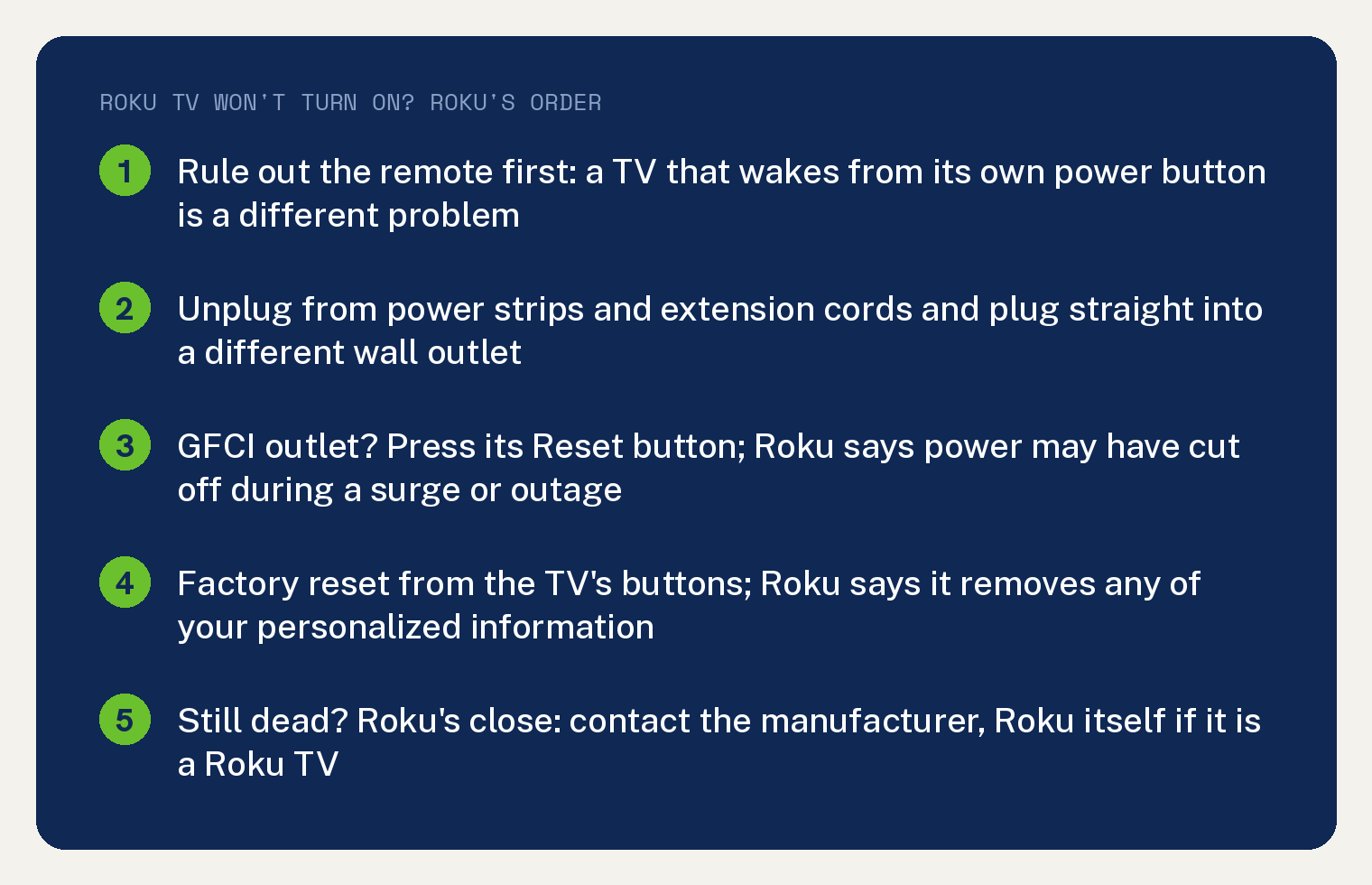 Navy summary card with Roku's order for a Roku TV that will not turn on: rule out the remote first, since a TV that wakes from its own power button is a different problem; unplug from power strips and extension cords and plug straight into a different wall outlet; on a GFCI outlet press its Reset button, because Roku says power may have cut off during a surge or outage; factory reset from the TV's buttons, which Roku says removes any of your personalized information; if still dead, Roku's close is to contact the manufacturer, Roku itself if it is a Roku TV