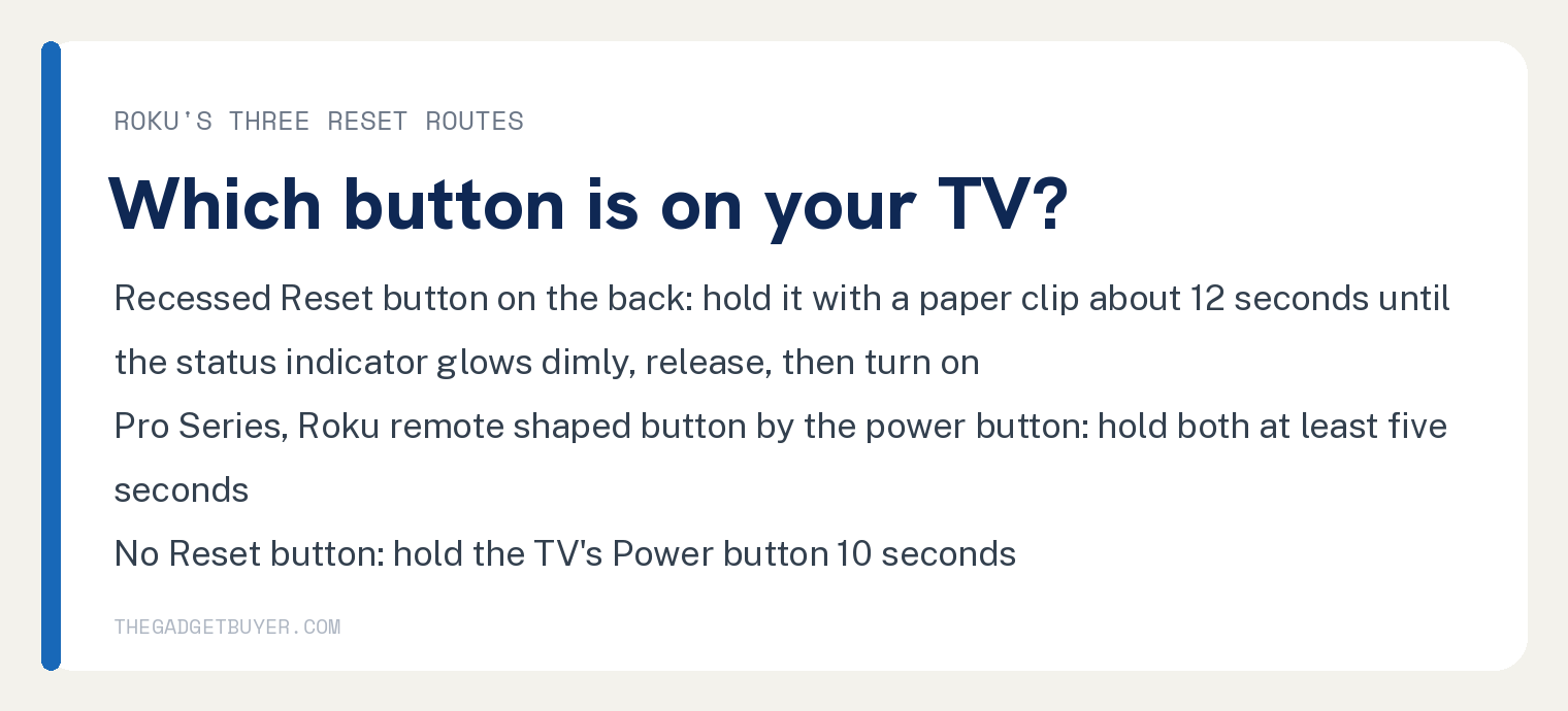 White card with Roku's three factory reset routes by TV type: a recessed Reset button on the back, held with a paper clip for about 12 seconds until the status indicator glows dimly, then released and the TV turned on; a Pro Series set with a Roku remote shaped button next to the power button, both held at least five seconds; a set with no Reset button, the TV's Power button held 10 seconds