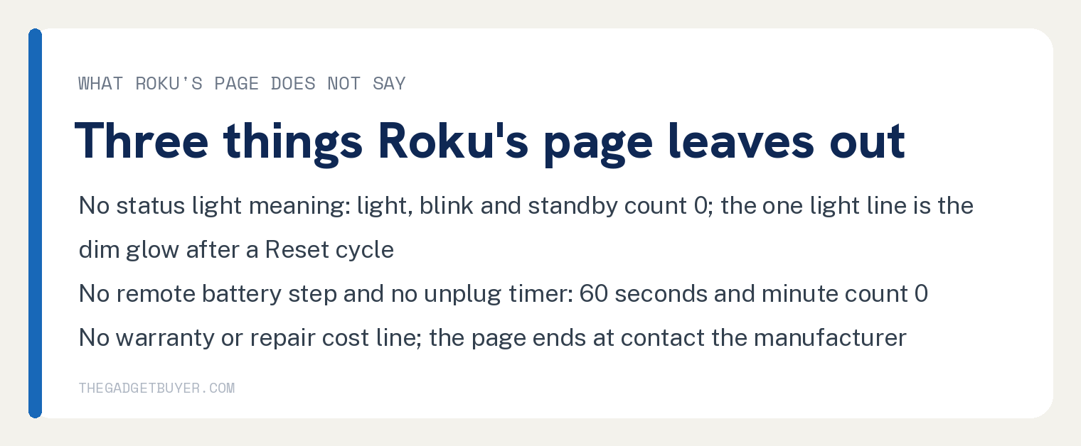 White card listing what Roku's will not power on page does not print: no status light meaning, with light, blink and standby counting 0 and the one light line being the dim glow after a Reset cycle; no remote battery step and no unplug timer, with 60 seconds and minute counting 0; no warranty or repair cost line, the page ending at contact the manufacturer