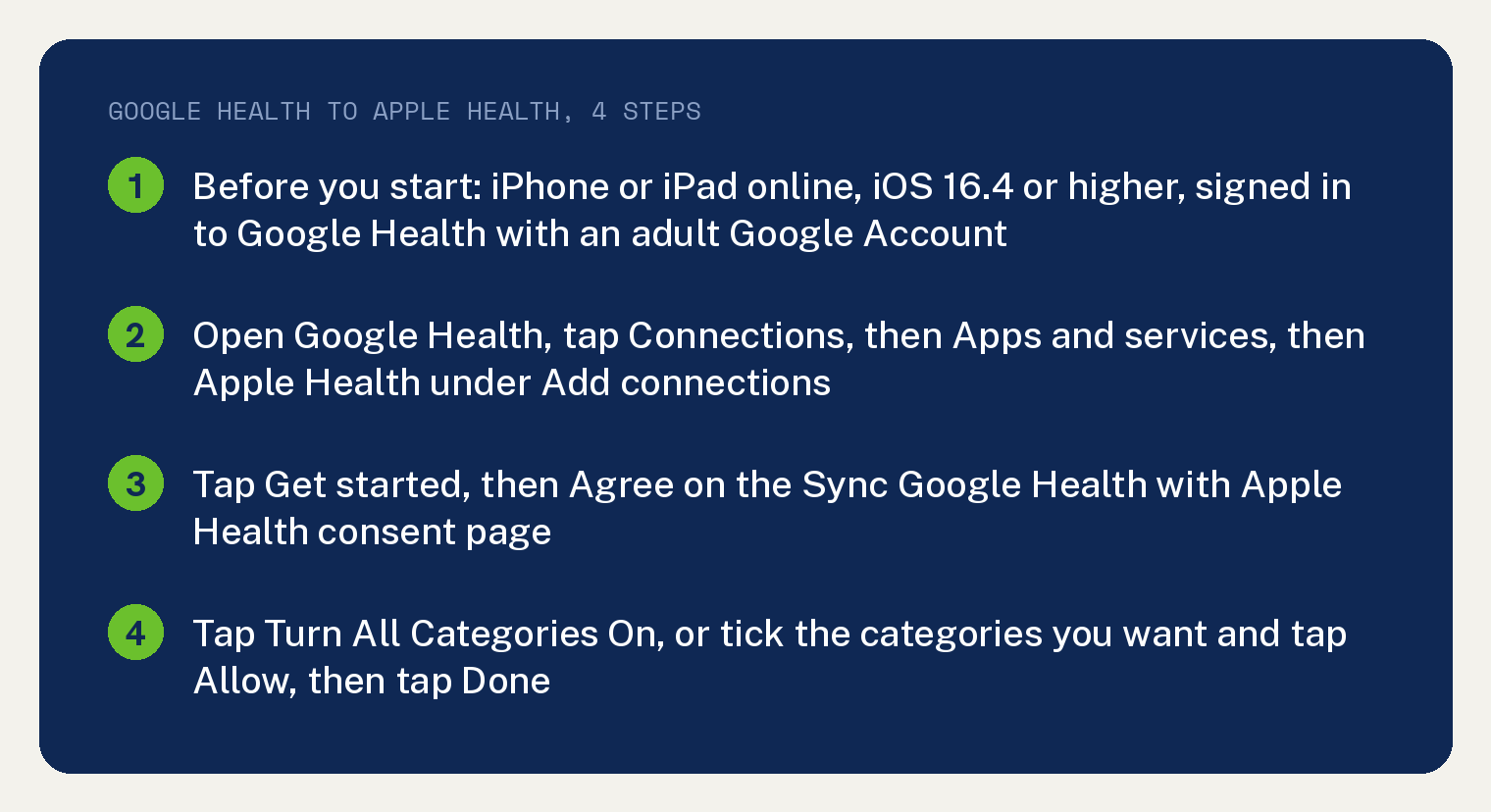 Google Health App Sync to Apple Health: Google's Steps 1 Navy summary card of Google's steps to connect Google Health to Apple Health: before you start the iPhone or iPad is online, runs iOS 16.4 or higher and is signed in to Google Health with an adult Google Account; open Google Health, tap Connections, then Apps and services, then Apple Health under Add connections; tap Get started, then Agree on the Sync Google Health with Apple Health consent page; tap Turn All Categories On, or tick the categories you want and tap Allow, then tap Done