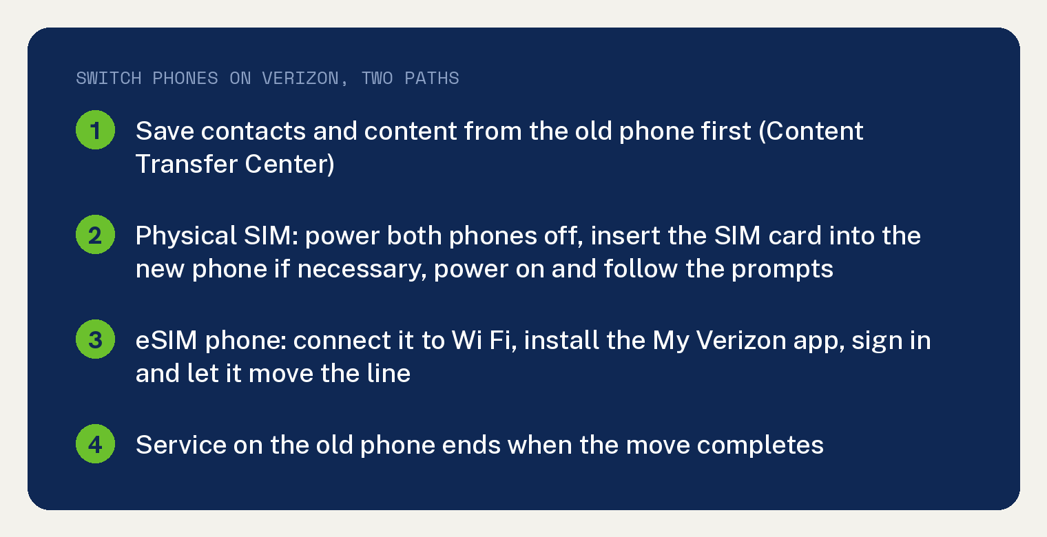 Navy summary card, switch phones on Verizon in two paths: save contacts and content from the old phone first with the Content Transfer Center; physical SIM path, power both phones off, insert the SIM card into the new phone if necessary, power on and follow the prompts; eSIM phone path, connect it to Wi Fi, install the My Verizon app, sign in and let it move the line; service on the old phone ends when the move completes.