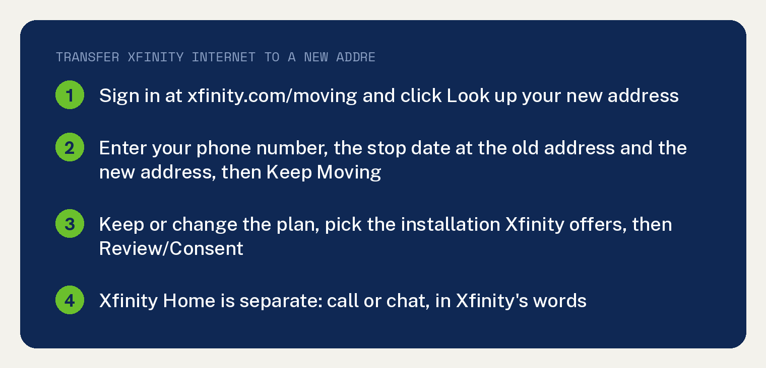 How to Transfer Xfinity Internet to a New Address Online 1 Navy summary card, transfer Xfinity internet to a new address: sign in at xfinity.com/moving and click Look up your new address; enter your phone number, the stop date at the old address and the new address, then Keep Moving; keep or change the plan, pick the installation Xfinity offers, then Review/Consent; Xfinity Home is separate, call or chat, in Xfinity's words.