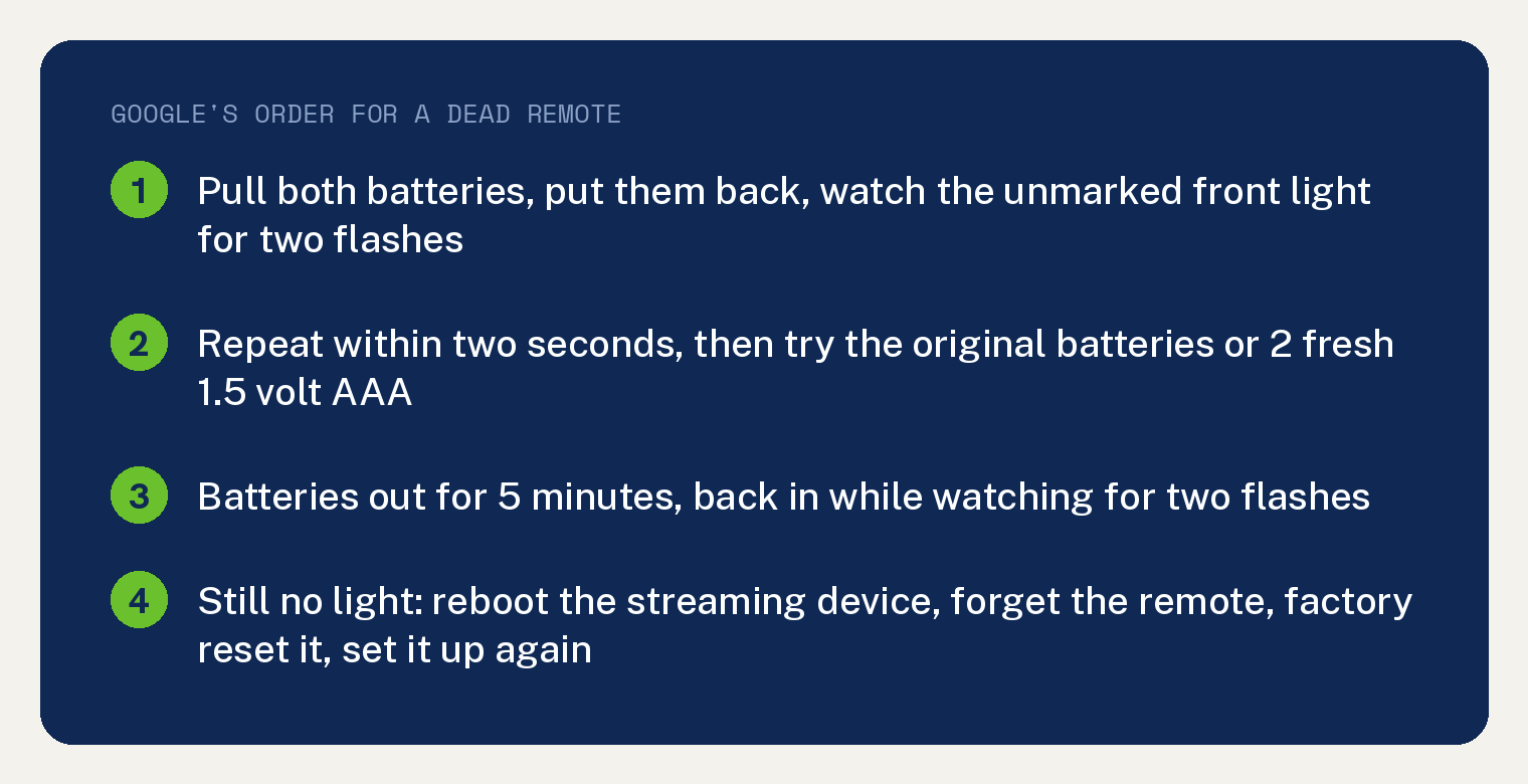 Navy summary card, Google's order for a dead Chromecast with Google TV remote: pull both batteries, put them back and watch the unmarked front light for two flashes; repeat within two seconds, then try the original batteries or 2 fresh 1.5 volt AAA; batteries out for 5 minutes, back in while watching for two flashes; still no light means reboot the streaming device, forget the remote, factory reset it and set it up again.