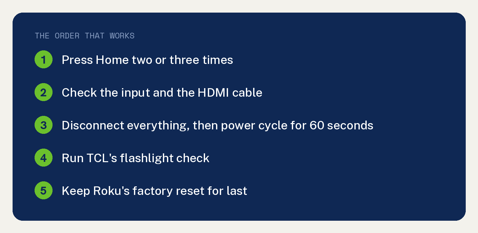 TCL Roku TV Black Screen but Sound Works, in TCL's Order 1 The order for a TCL Roku TV black screen with sound: press Home, check the input and HDMI cable, disconnect everything and power cycle for 60 seconds, run TCL's flashlight check, keep Roku's factory reset for last