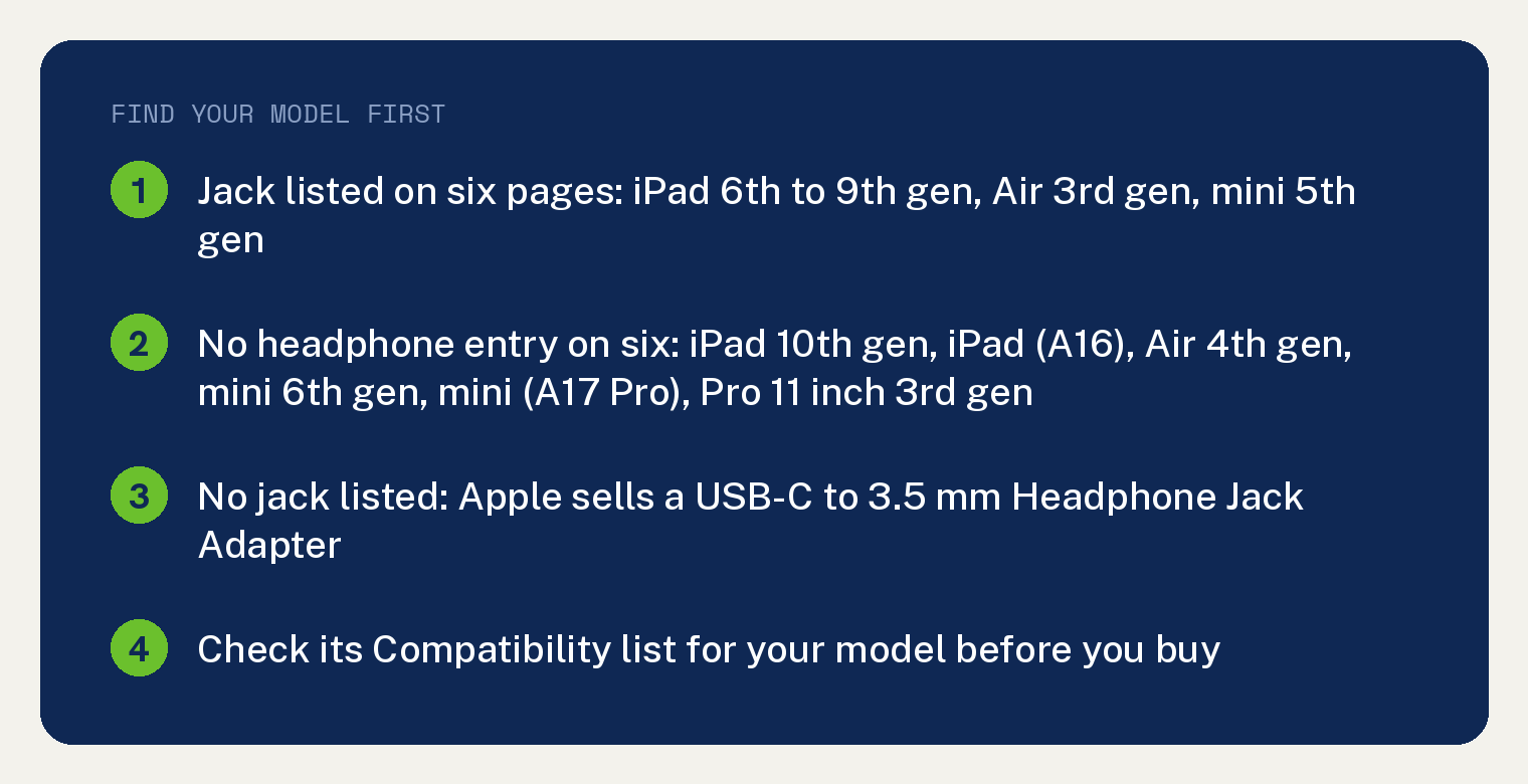 iPad Headphone Jack: Which Models Apple Lists It On 1 iPad headphone jack summary card: six Apple specs pages list a jack, six list no headphone entry, Apple sells a USB-C to 3.5 mm Headphone Jack Adapter, check its Compatibility list before you buy