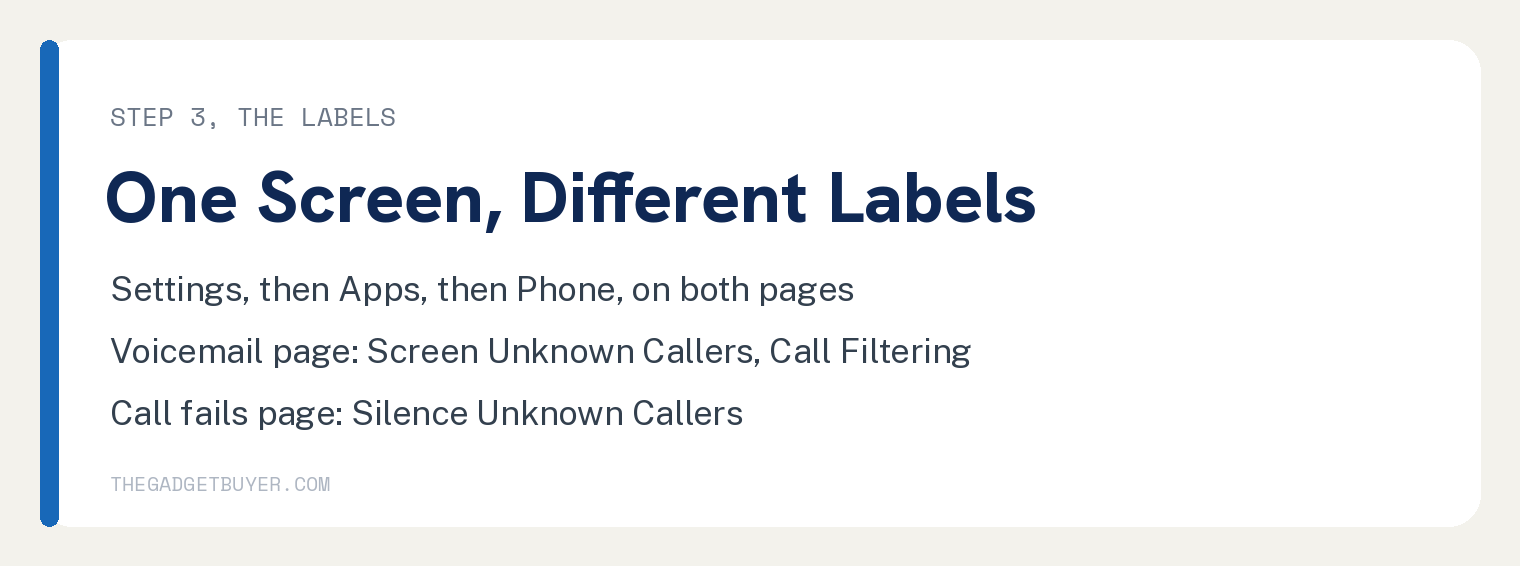 iPhone Not Ringing on Incoming Calls and What Stops It 2 White card showing that Settings then Apps then Phone is the path on both Apple pages, with the voicemail page naming Screen Unknown Callers and Call Filtering and the call fails page naming Silence Unknown Callers.